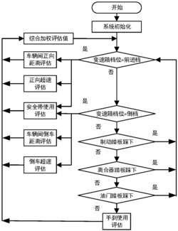 一种小型乘用车保险费评估装置工作方法