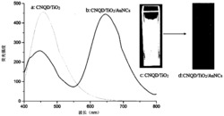 一种比率型CNQDs/TiO2/AuNCs复合荧光微球的制备方法及其应用