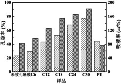 基于交联与线形聚合物的多孔性锂离子电池隔膜及其制备方法与应用