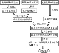 一种碱基铁载型混合灰渣吸附剂的制备方法