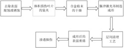 一种自熔合金粉末及钛合金叶片脉冲激光再制造成形工艺