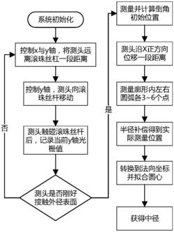 一种基于一维触发式测头的滚珠丝杆在线测量方法