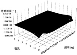 一种基于线性修正算法的谐相角分析方法