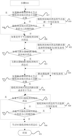 一种物联网的路由通信实现方法