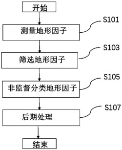 地貌边界的测量方法、测量系统和计算机可读存储介质