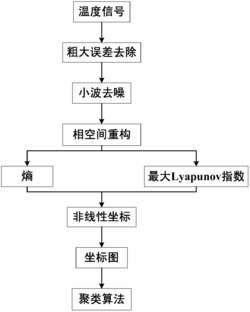 一种基于摩擦温度信号的磨合状态识别方法