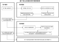 一种基于语义的服务构件搜索推荐方法