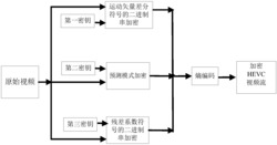 一种HEVC视频加密与解密方法