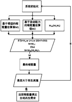 一种基于碳载量的柴油机DPF再生时机的判断方法