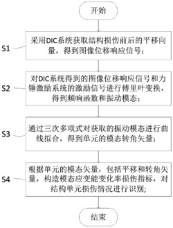 基于DIC技术的模态应变能损伤识别方法