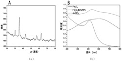 一种基于Fe3O4@Au NPs和分子印迹的农药检测方法