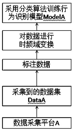 一种跨手机平台的用户行为识别方法