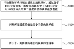 在线视频分辨率的调节方法、装置、存储介质及移动终端