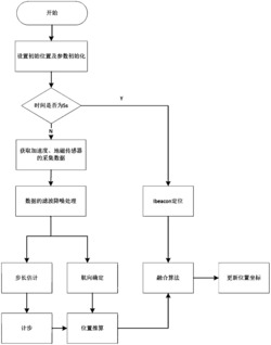 一种基于iBeacon和PDR融合的室内定位方法