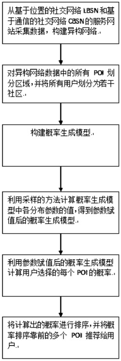 一种基于异构网络的POI推荐方法