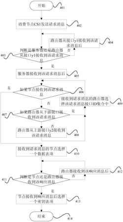 一种安全的新一代物联网数据通信方法