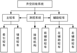 一种用于浮空器升空回收的机电式绞车系统及工作方法