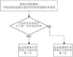 立体车库的控制方法及立体车库系统