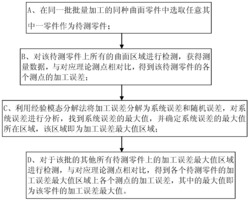 获取批量加工的曲面零件的最大加工误差的方法