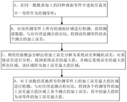 获取批量加工的曲面零件的最大加工误差的方法