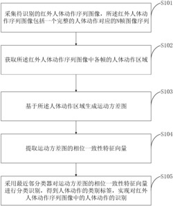 一种基于运动方差图相位特征的热红外人体动作识别方法