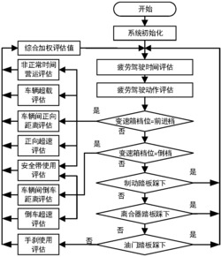 一种大型乘用车保险费评估装置工作方法