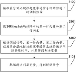 一种差分混沌键控超宽带通信系统的解调方法及装置