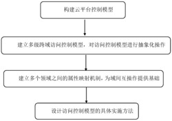 一种基于云平台的多核网状式多级跨域访问控制方法