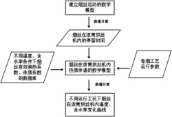 用于预测烟丝在滚筒烘丝机内热质传递规律的数值方法