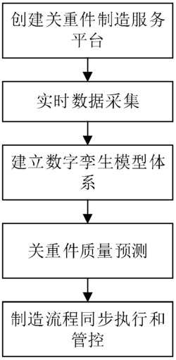 一种基于数字孪生的船用柴油机关重件制造过程管控方法