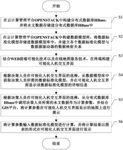 一种基于云计算的水文数据分析及展示方法