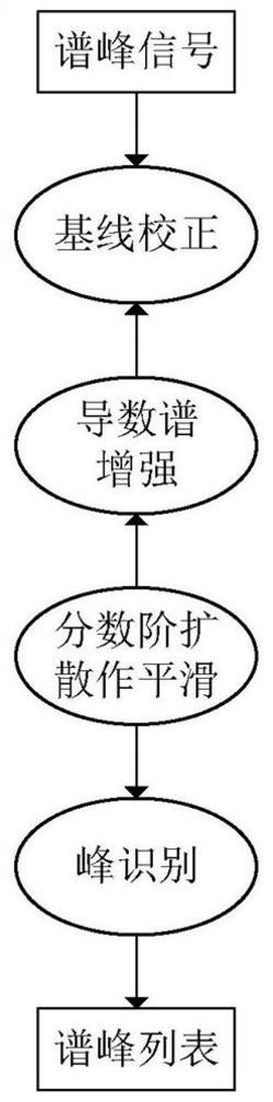 一种基于偏微分方程的MALDI质谱峰检测方法