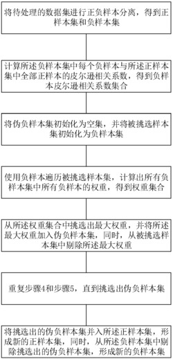 基于伪负样本的数据平衡方法及提高数据分类性能的方法