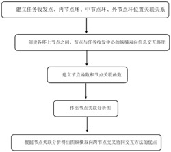 一种基于多核跨域网络的纵横双向跨节点交叉协同交互方法