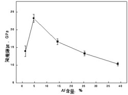 基于硬质合金或陶瓷基体表面制备V-B-Al-N纳米硬质薄膜的方法