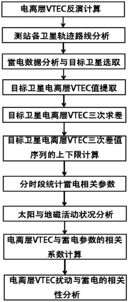 一种电离层VTEC扰动与雷电相关性分析方法