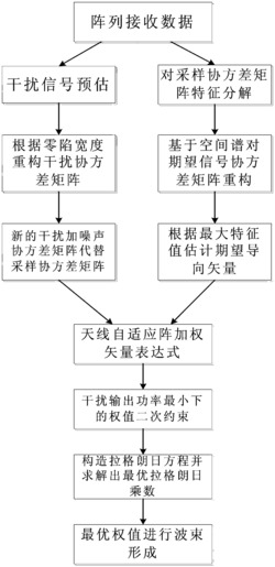 一种抗运动干扰和抗导向失配的稳健波束形成方法