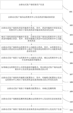 一种移动式远程教育方法及装置