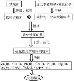 一种硫化铁尾矿吸附剂的制备方法