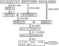 一种锰活化不定型铁基吸附剂的制备方法