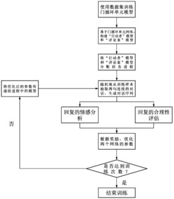 基于行动者评论家强化学习算法的循环网络人机对话方法