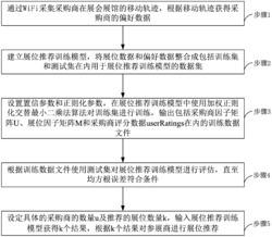 基于人流轨迹的智能展位推荐方法与系统