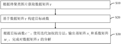 基于局部学习正则化的深度矩阵分解方法及图像聚类方法