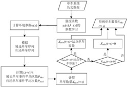 一种基于二元高斯非齐次泊松过程的单车数量预测方法