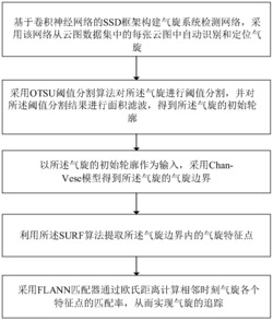 一种红外云图气旋分析方法及分析系统