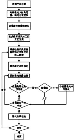 一种激光斜冲击强化复杂零件的加工方法