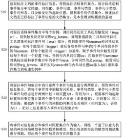 英文事件同指消解方法和系统