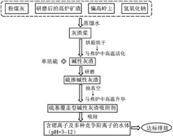 一种硫基覆盖型碱性灰渣吸附剂的制备方法