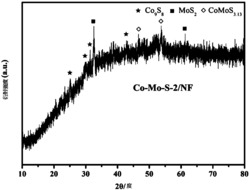 一种泡沫镍基Co-Mo-S双功能纳米复合材料及其制备方法和应用