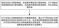 用于在线社交网络数据挖掘模型数值机理有效性验证方法